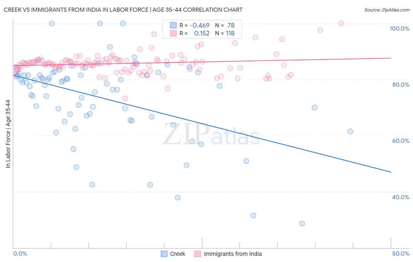 Creek vs Immigrants from India In Labor Force | Age 35-44