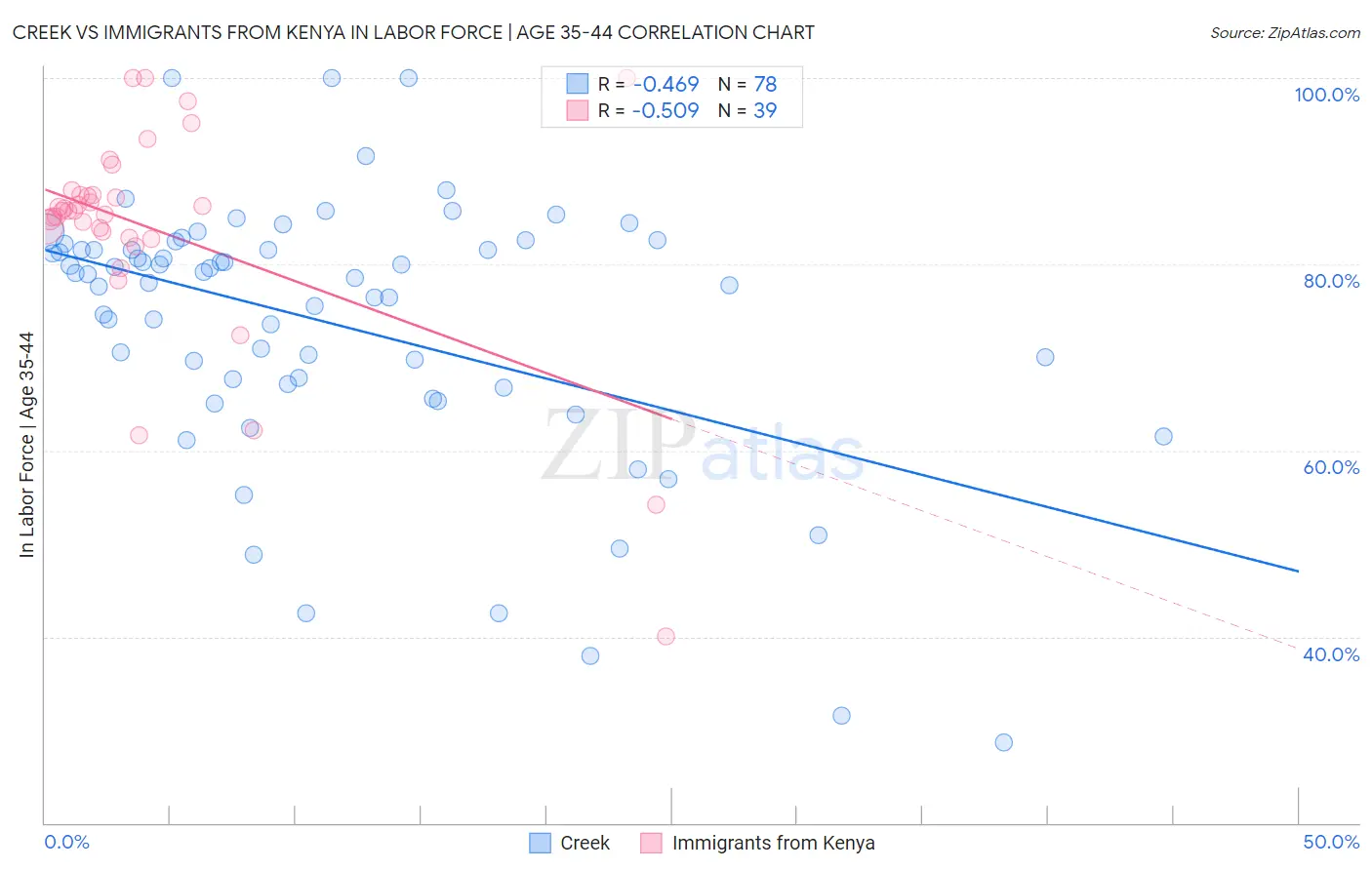 Creek vs Immigrants from Kenya In Labor Force | Age 35-44