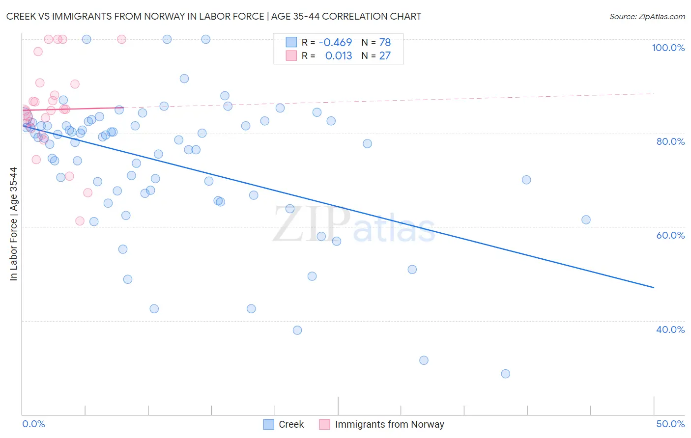 Creek vs Immigrants from Norway In Labor Force | Age 35-44