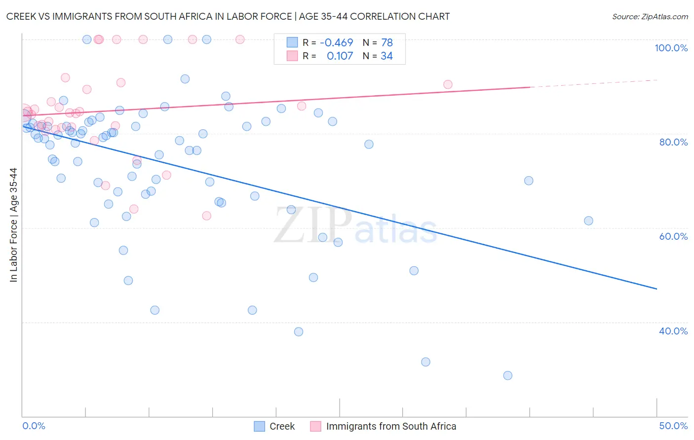 Creek vs Immigrants from South Africa In Labor Force | Age 35-44