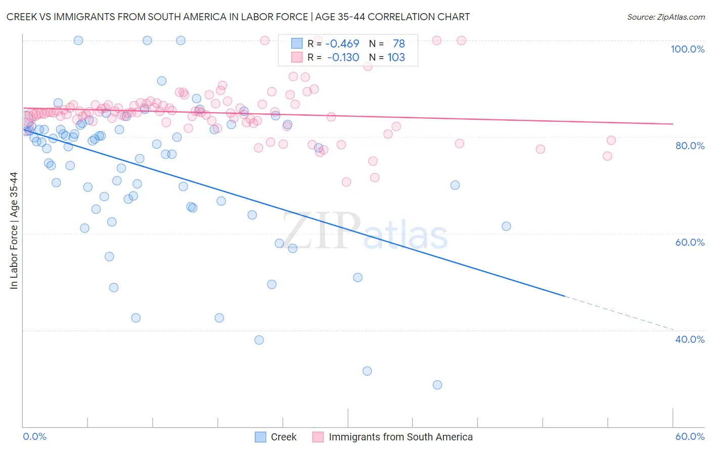 Creek vs Immigrants from South America In Labor Force | Age 35-44