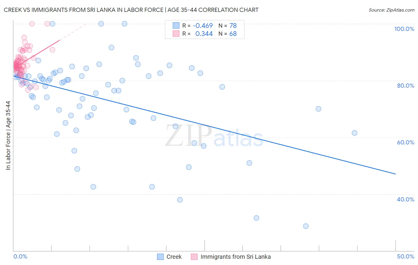 Creek vs Immigrants from Sri Lanka In Labor Force | Age 35-44