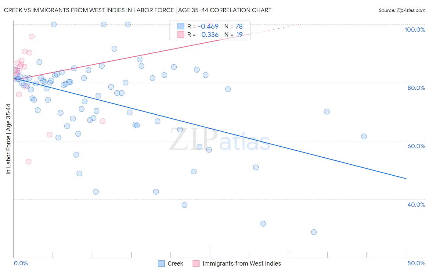 Creek vs Immigrants from West Indies In Labor Force | Age 35-44