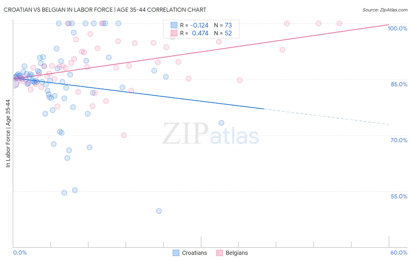 Croatian vs Belgian In Labor Force | Age 35-44