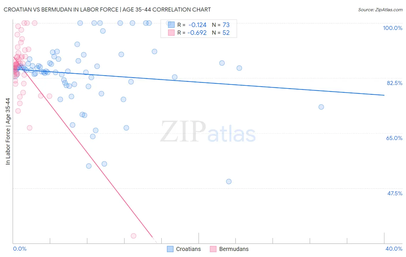 Croatian vs Bermudan In Labor Force | Age 35-44