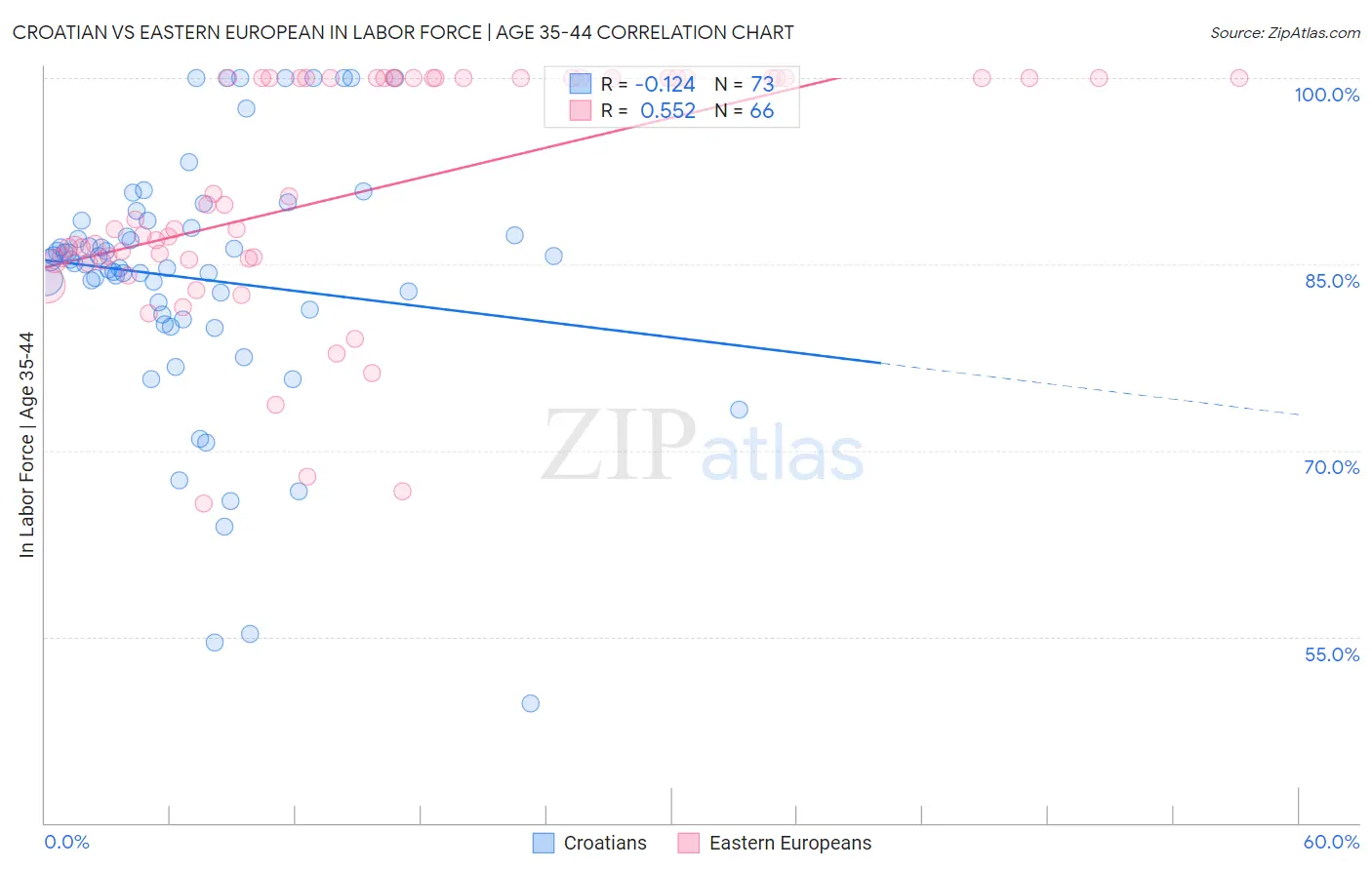 Croatian vs Eastern European In Labor Force | Age 35-44