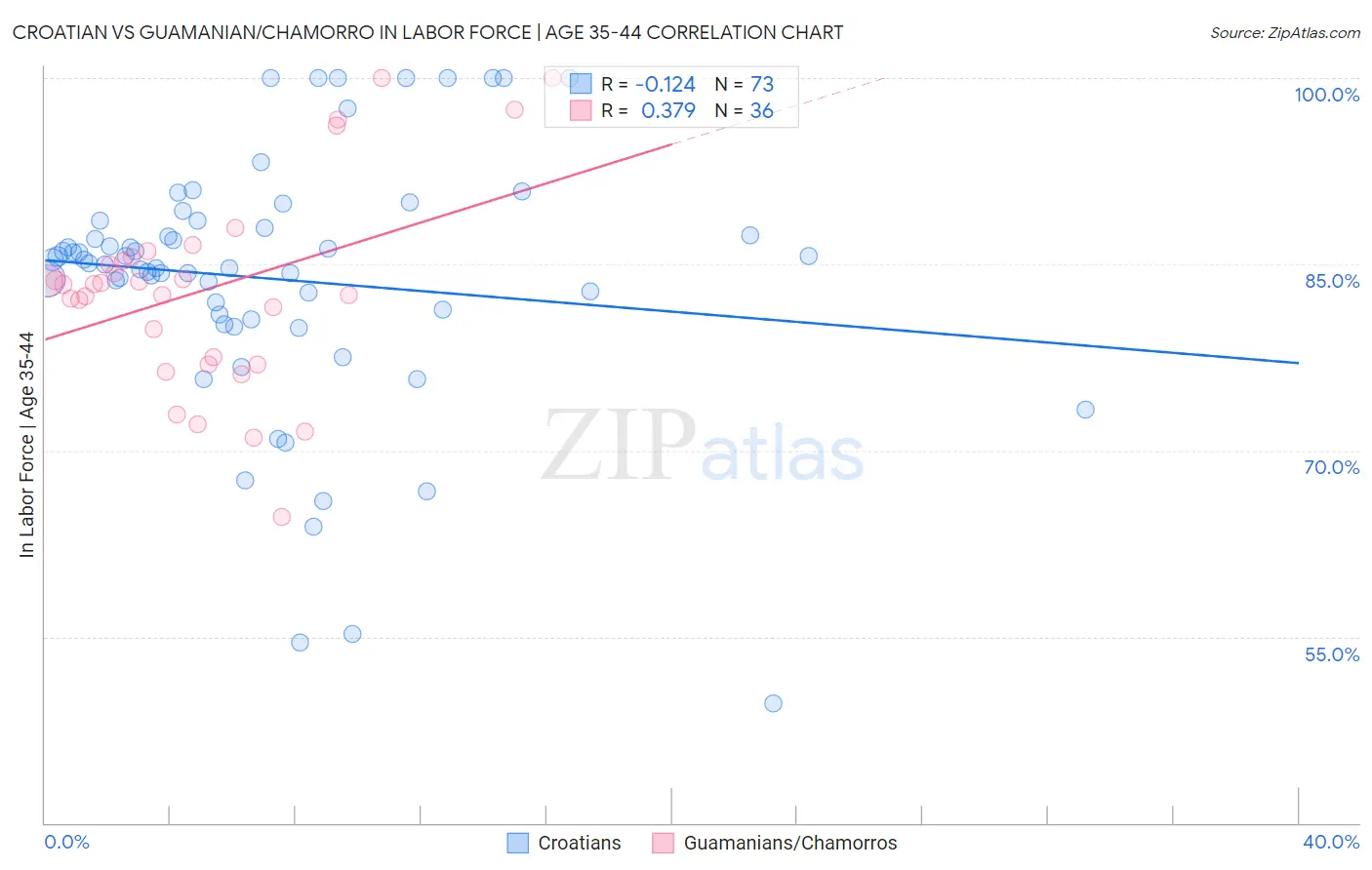 Croatian vs Guamanian/Chamorro In Labor Force | Age 35-44