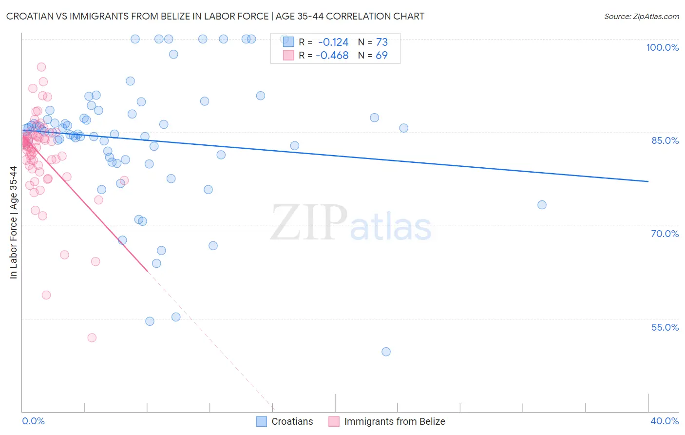 Croatian vs Immigrants from Belize In Labor Force | Age 35-44