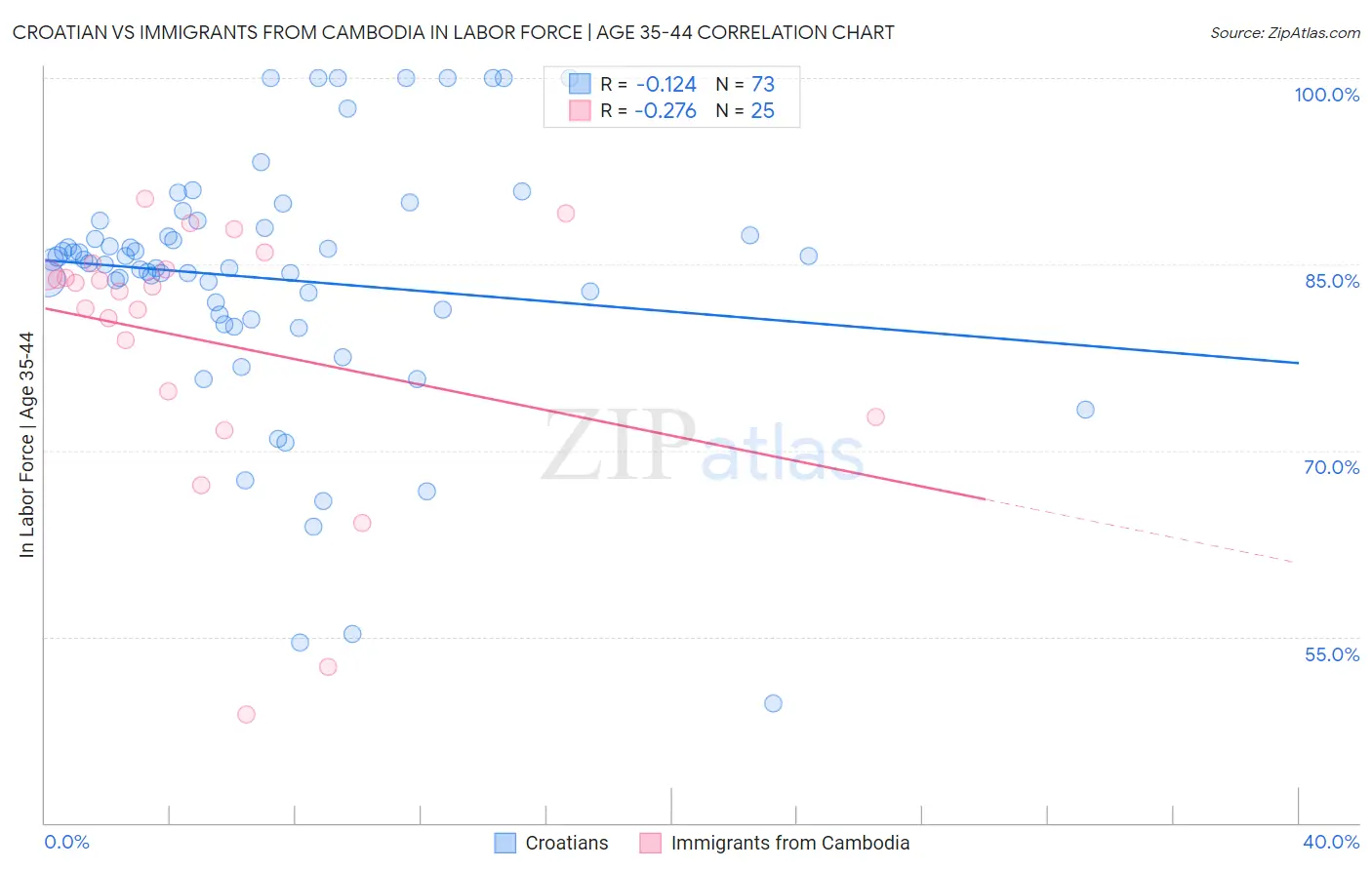 Croatian vs Immigrants from Cambodia In Labor Force | Age 35-44