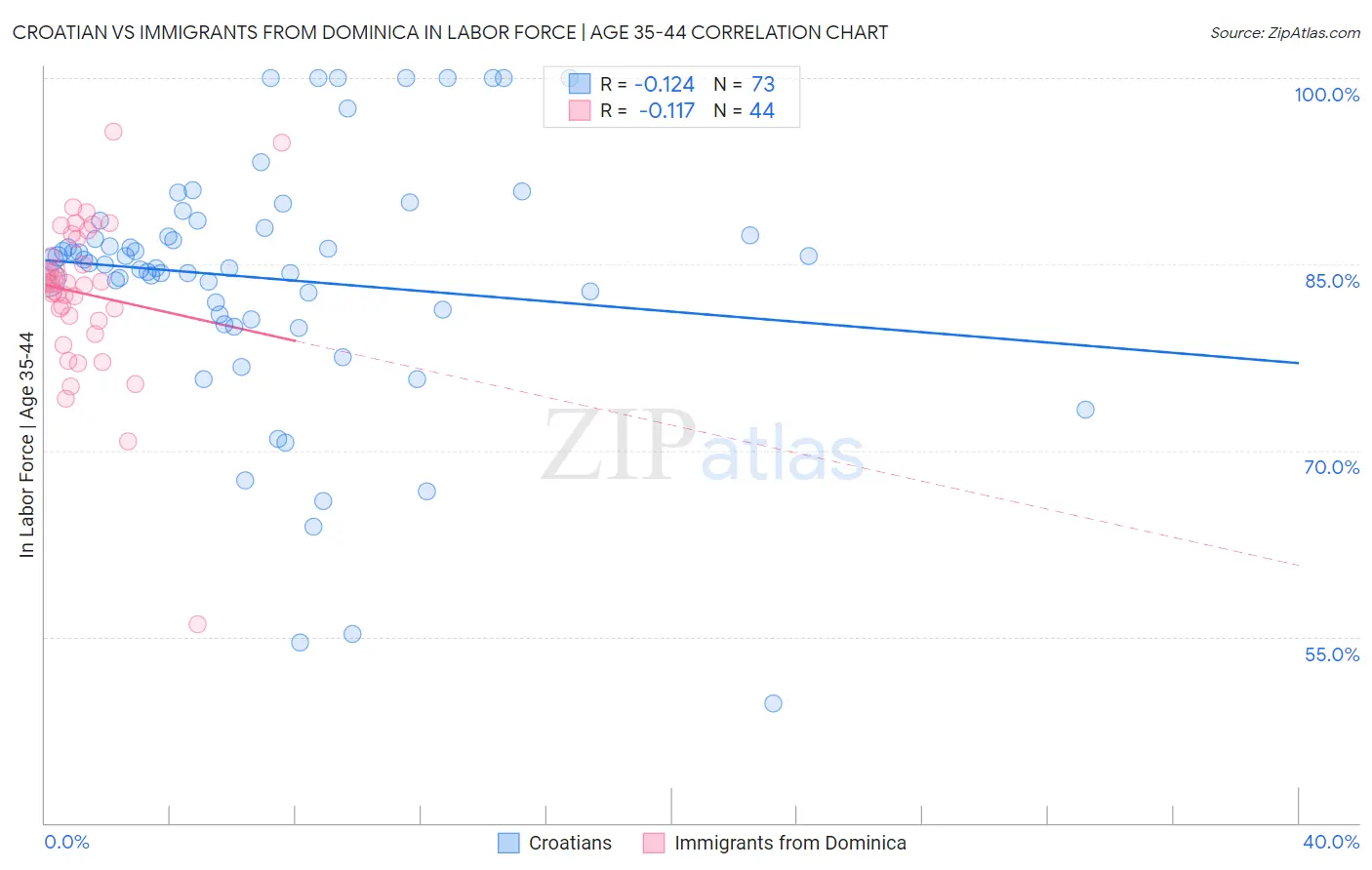 Croatian vs Immigrants from Dominica In Labor Force | Age 35-44