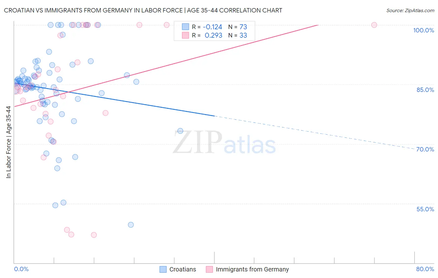 Croatian vs Immigrants from Germany In Labor Force | Age 35-44