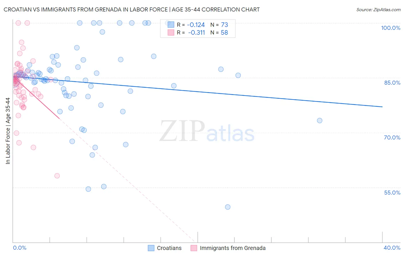 Croatian vs Immigrants from Grenada In Labor Force | Age 35-44