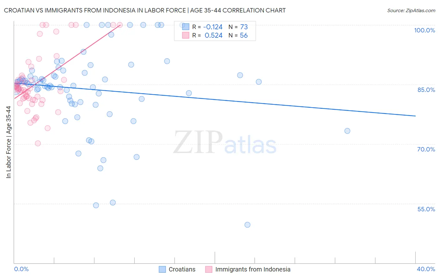 Croatian vs Immigrants from Indonesia In Labor Force | Age 35-44