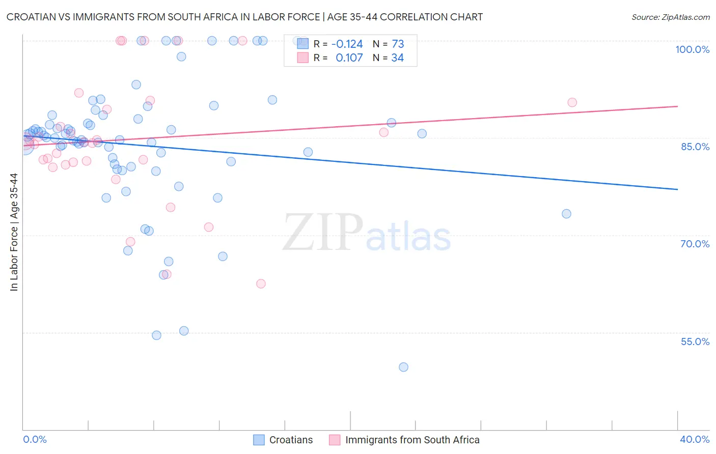 Croatian vs Immigrants from South Africa In Labor Force | Age 35-44