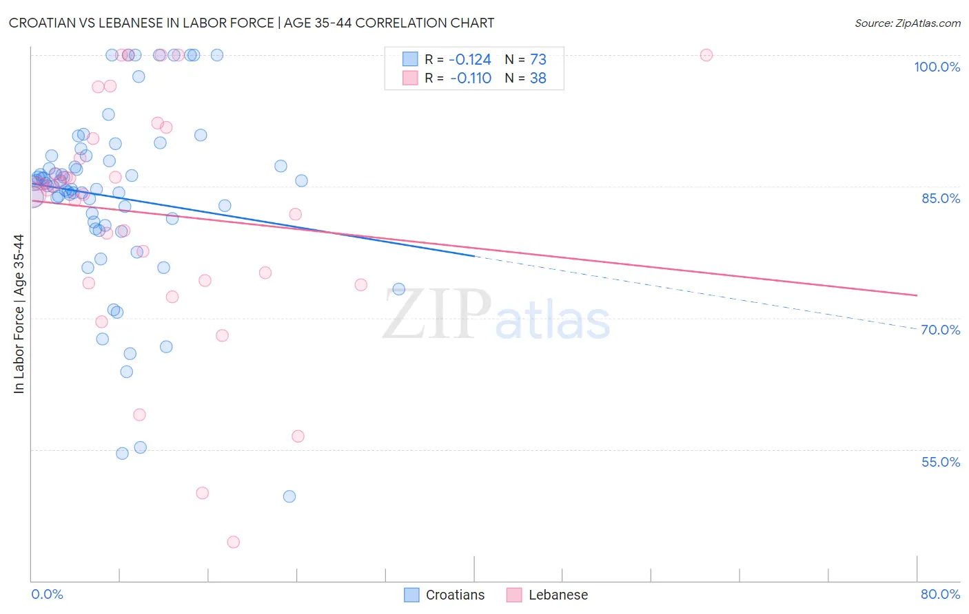 Croatian vs Lebanese In Labor Force | Age 35-44