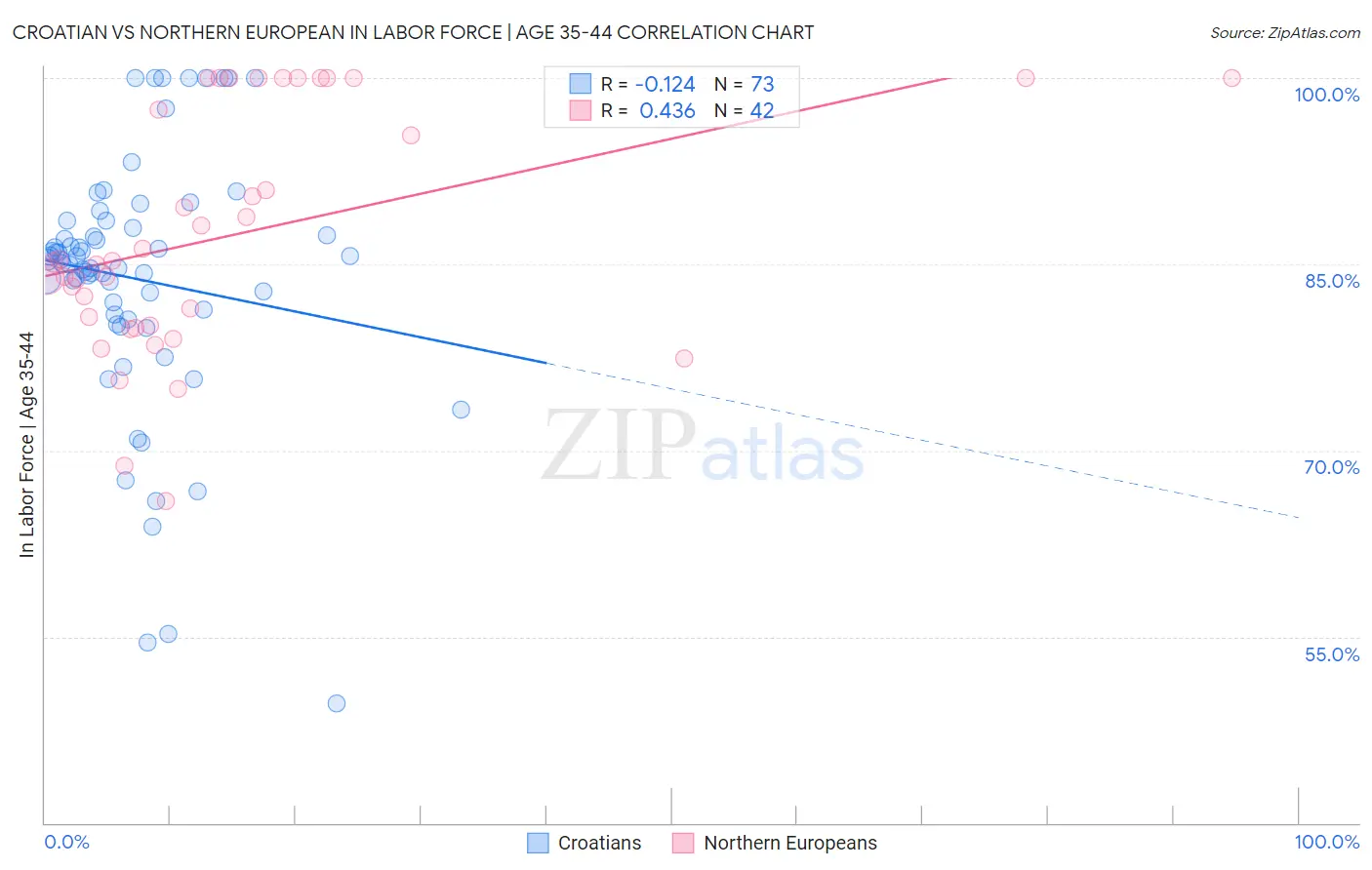 Croatian vs Northern European In Labor Force | Age 35-44