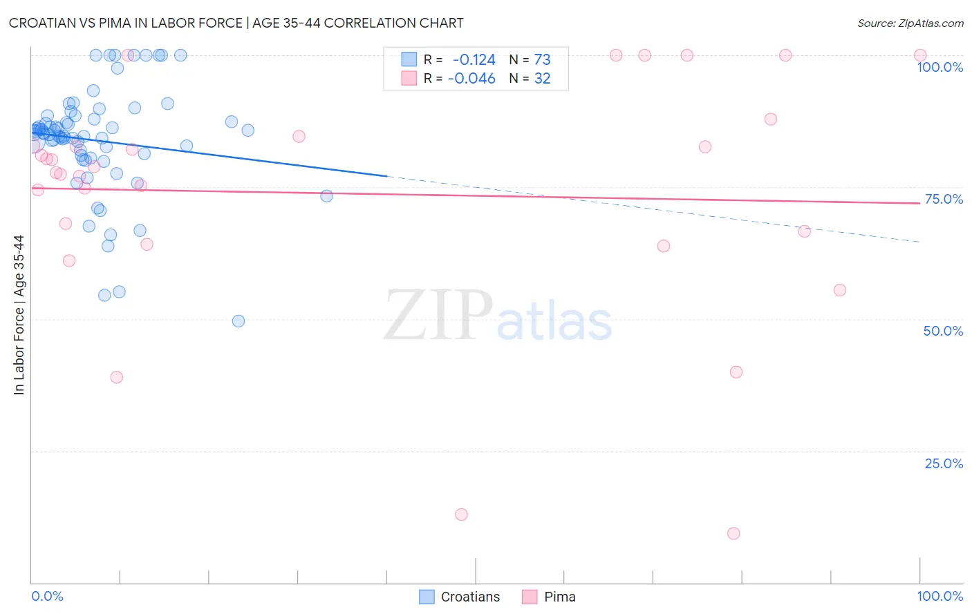 Croatian vs Pima In Labor Force | Age 35-44