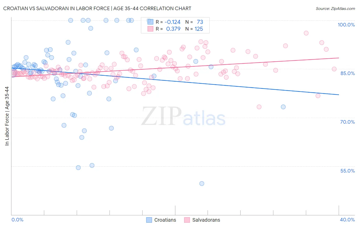 Croatian vs Salvadoran In Labor Force | Age 35-44