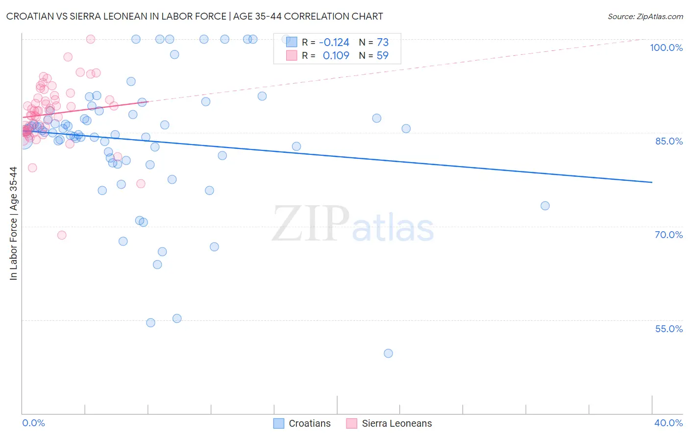 Croatian vs Sierra Leonean In Labor Force | Age 35-44