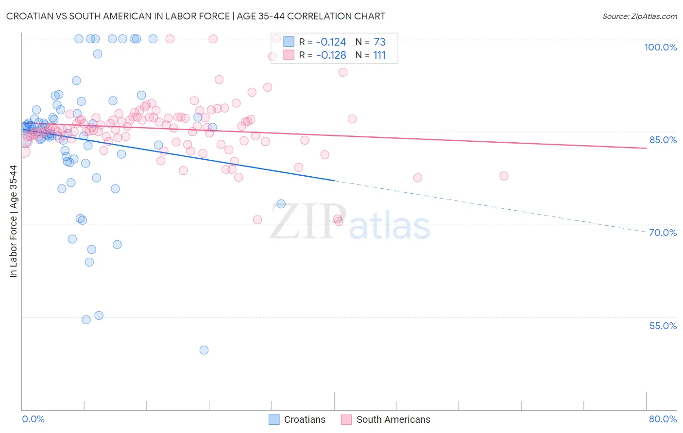 Croatian vs South American In Labor Force | Age 35-44