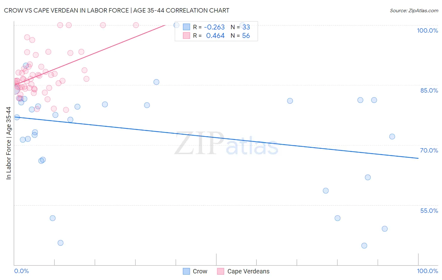 Crow vs Cape Verdean In Labor Force | Age 35-44