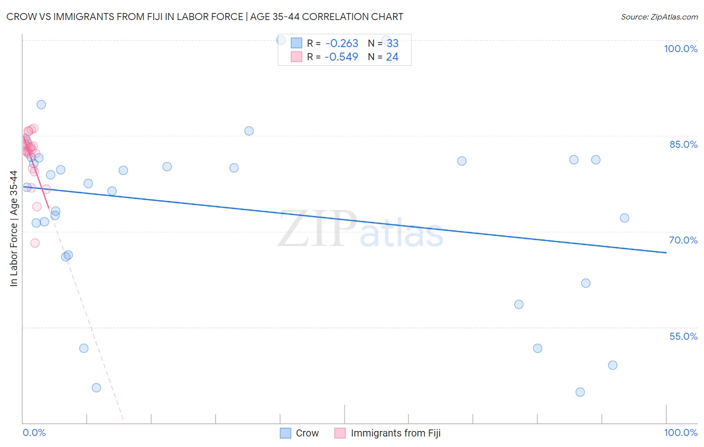 Crow vs Immigrants from Fiji In Labor Force | Age 35-44