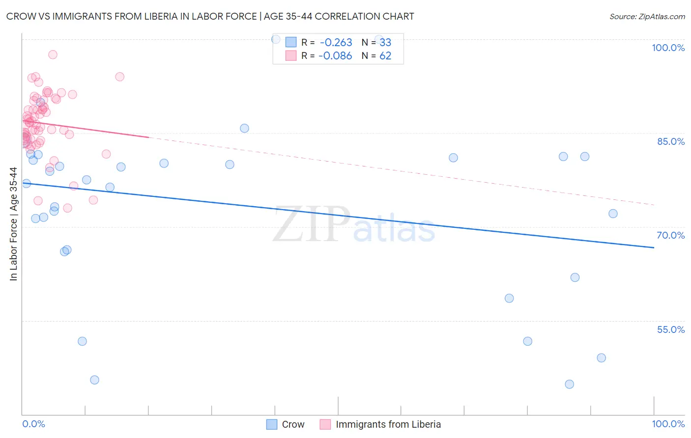 Crow vs Immigrants from Liberia In Labor Force | Age 35-44