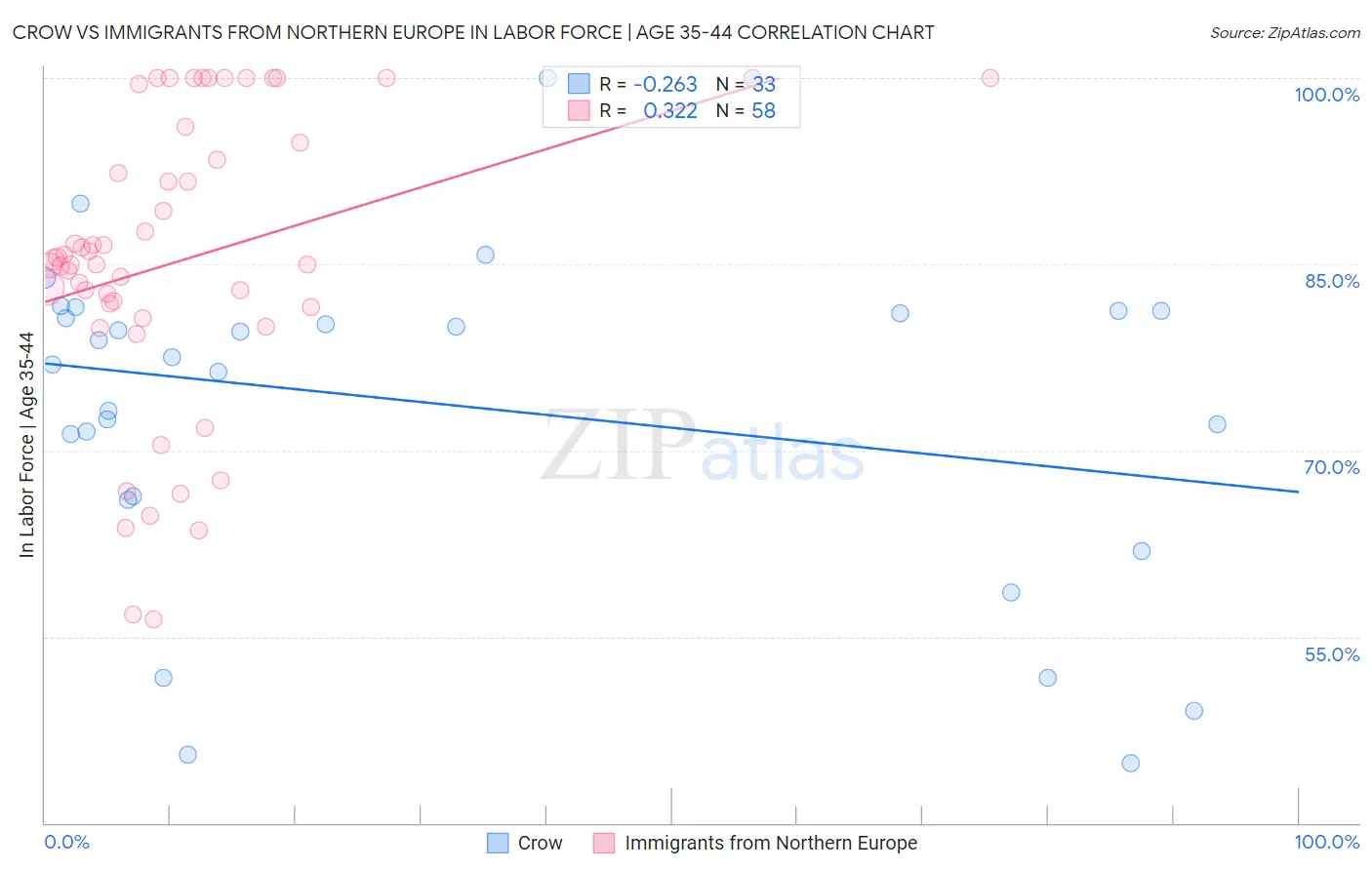 Crow vs Immigrants from Northern Europe In Labor Force | Age 35-44