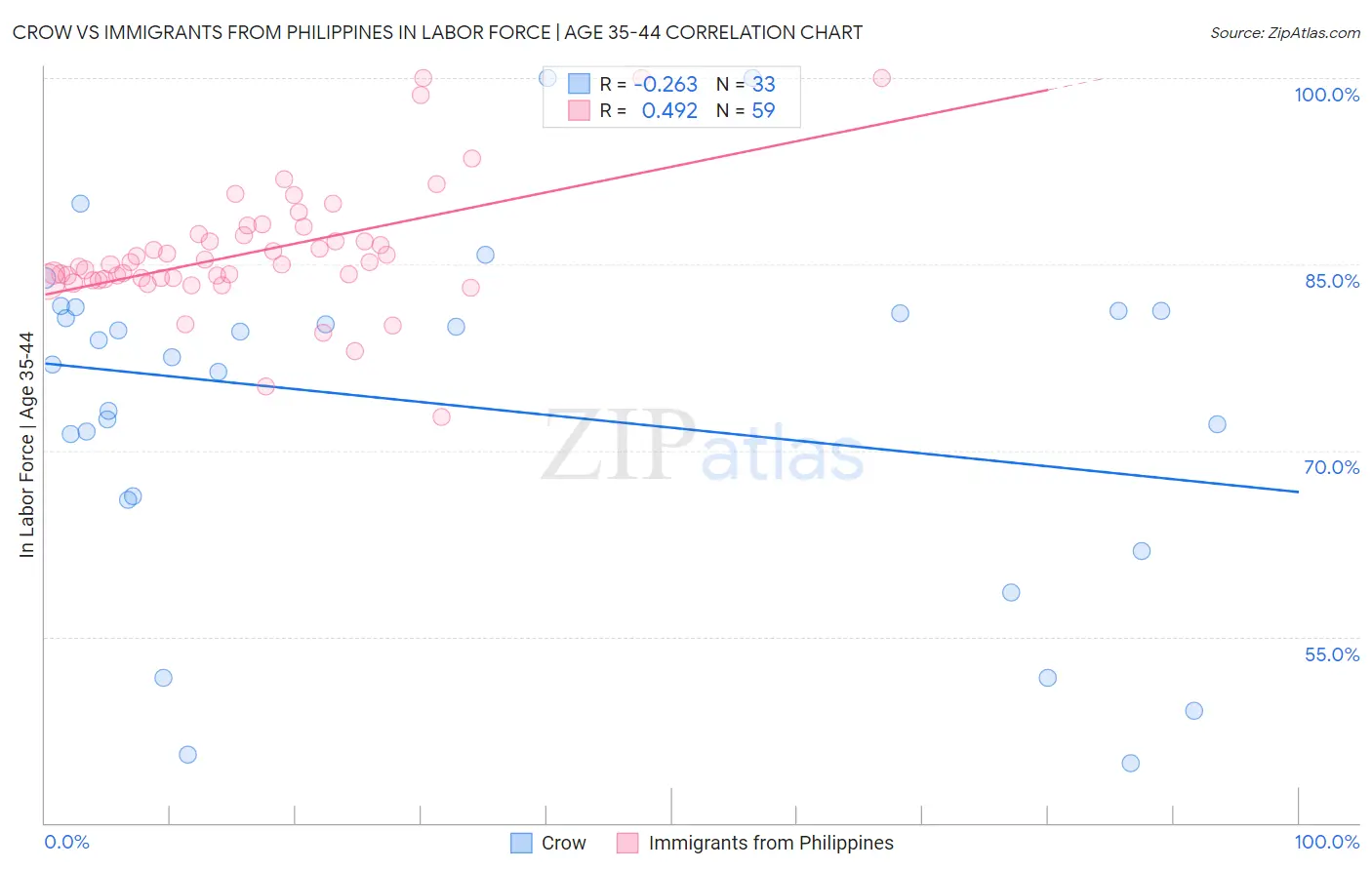 Crow vs Immigrants from Philippines In Labor Force | Age 35-44