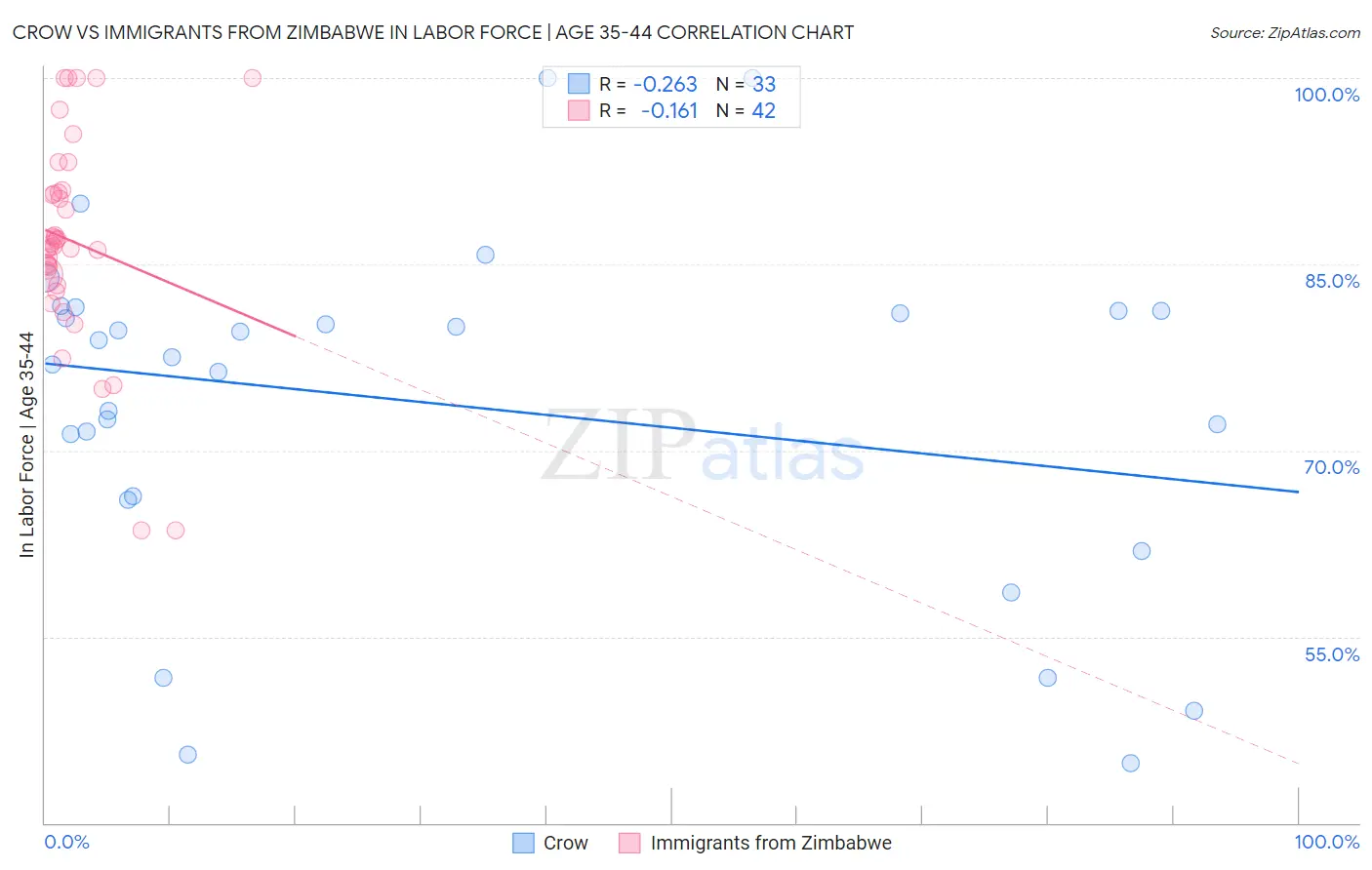 Crow vs Immigrants from Zimbabwe In Labor Force | Age 35-44