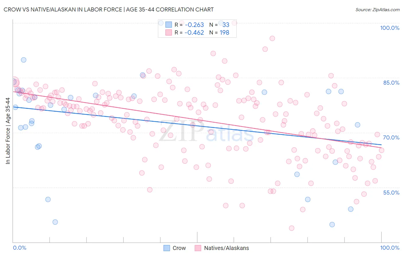 Crow vs Native/Alaskan In Labor Force | Age 35-44