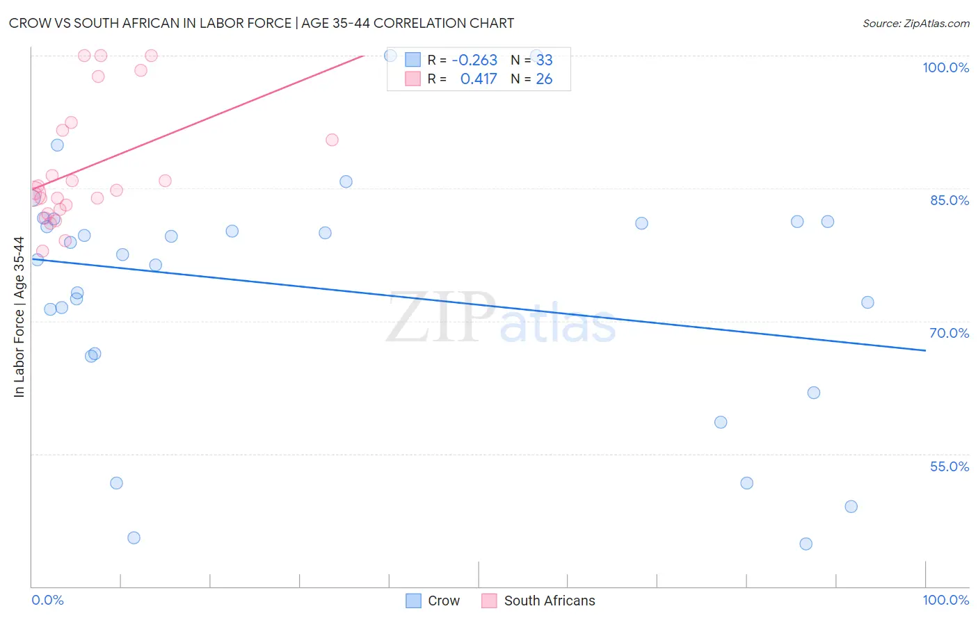 Crow vs South African In Labor Force | Age 35-44