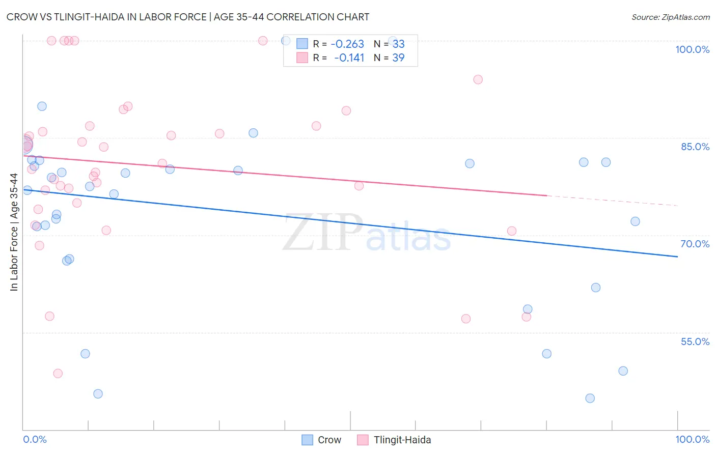 Crow vs Tlingit-Haida In Labor Force | Age 35-44