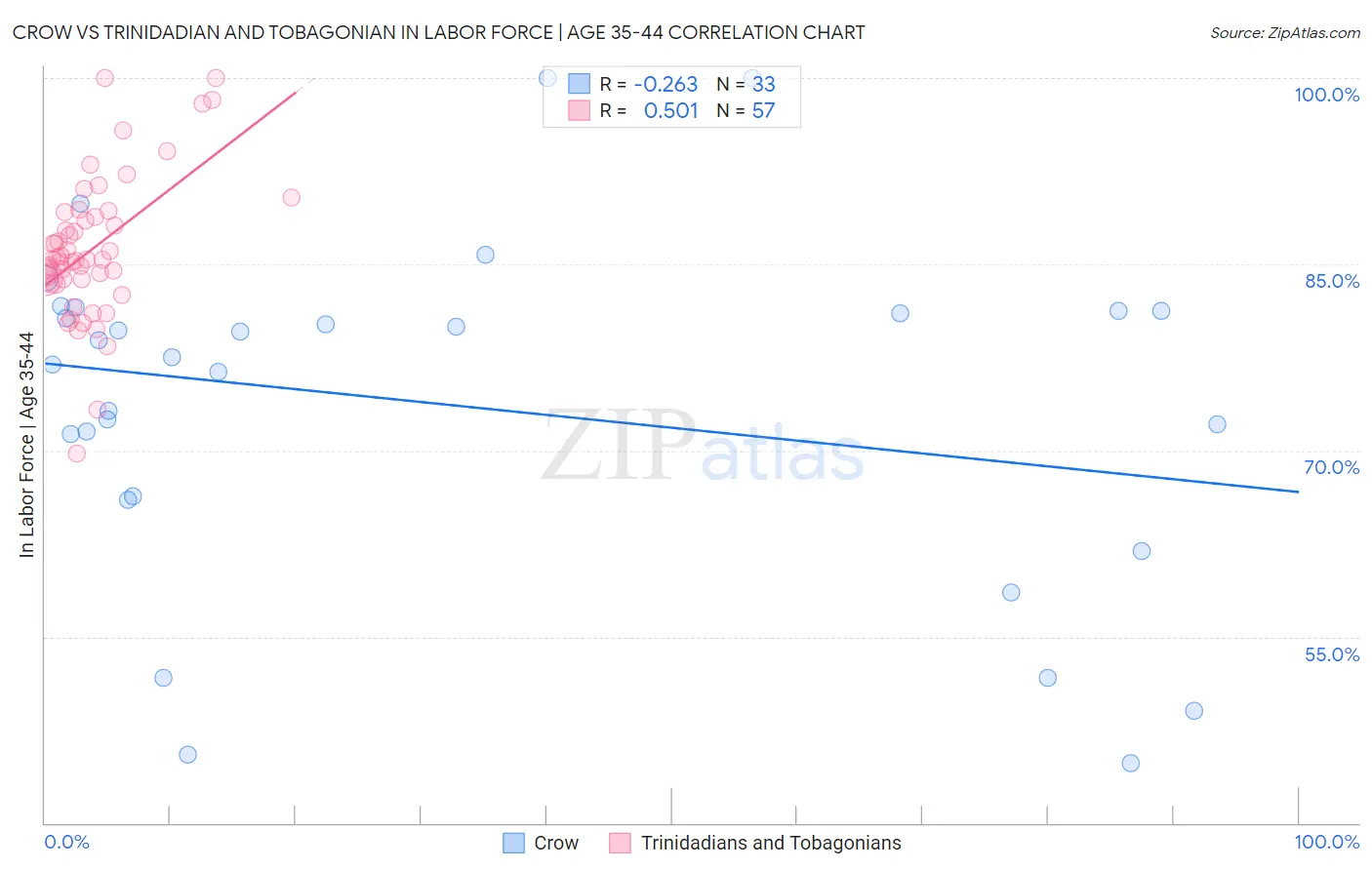 Crow vs Trinidadian and Tobagonian In Labor Force | Age 35-44