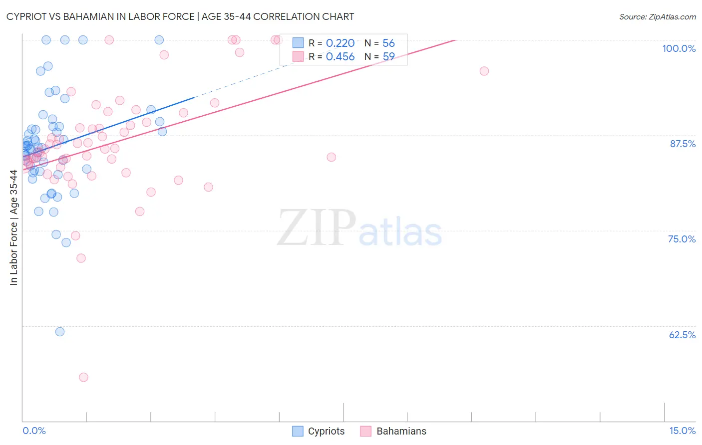 Cypriot vs Bahamian In Labor Force | Age 35-44