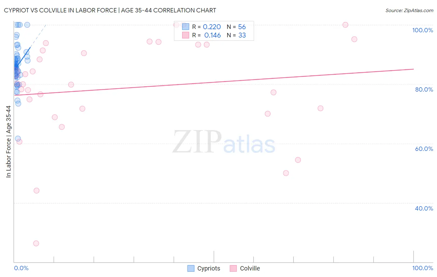 Cypriot vs Colville In Labor Force | Age 35-44