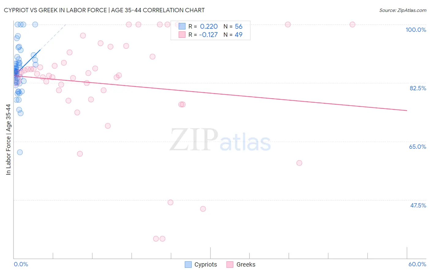 Cypriot vs Greek In Labor Force | Age 35-44