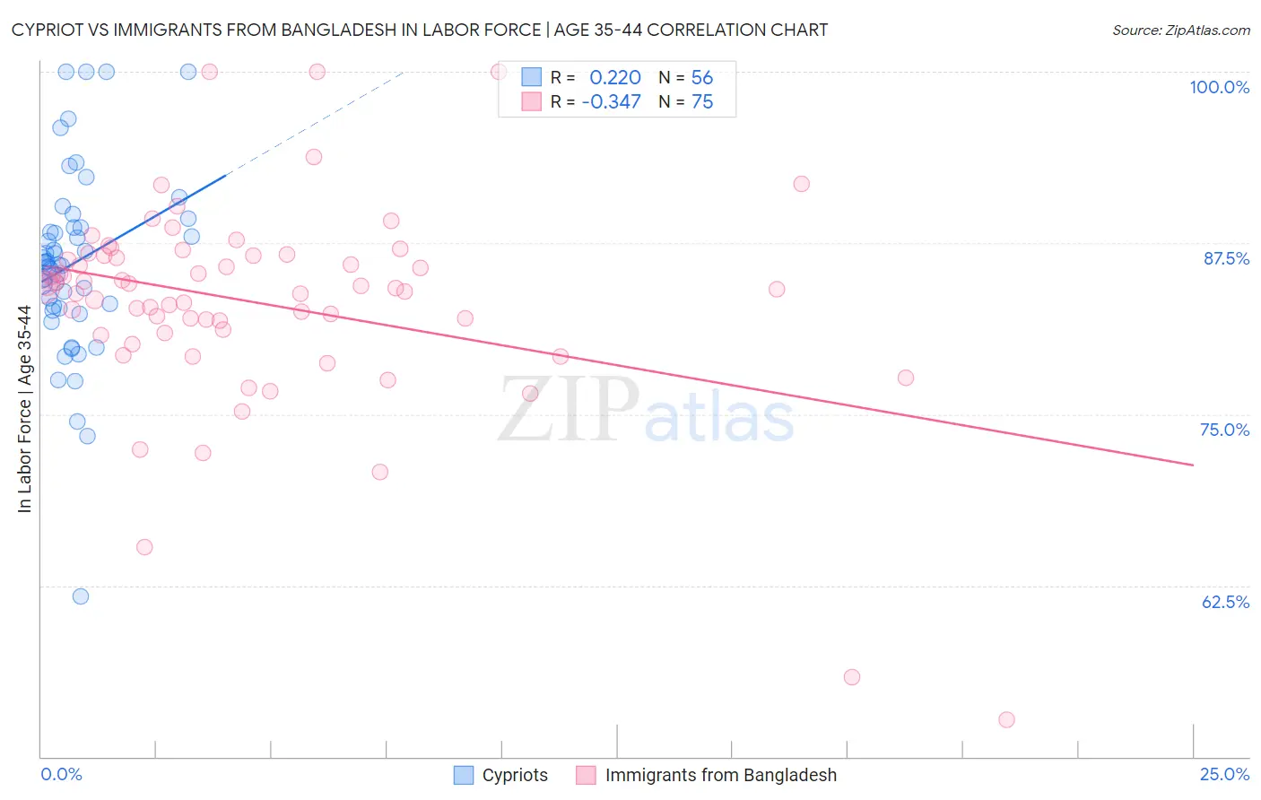 Cypriot vs Immigrants from Bangladesh In Labor Force | Age 35-44