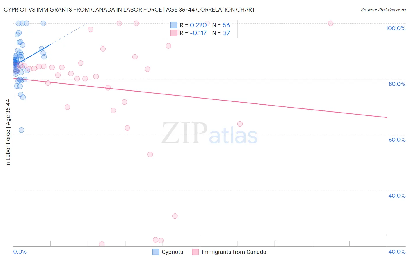 Cypriot vs Immigrants from Canada In Labor Force | Age 35-44