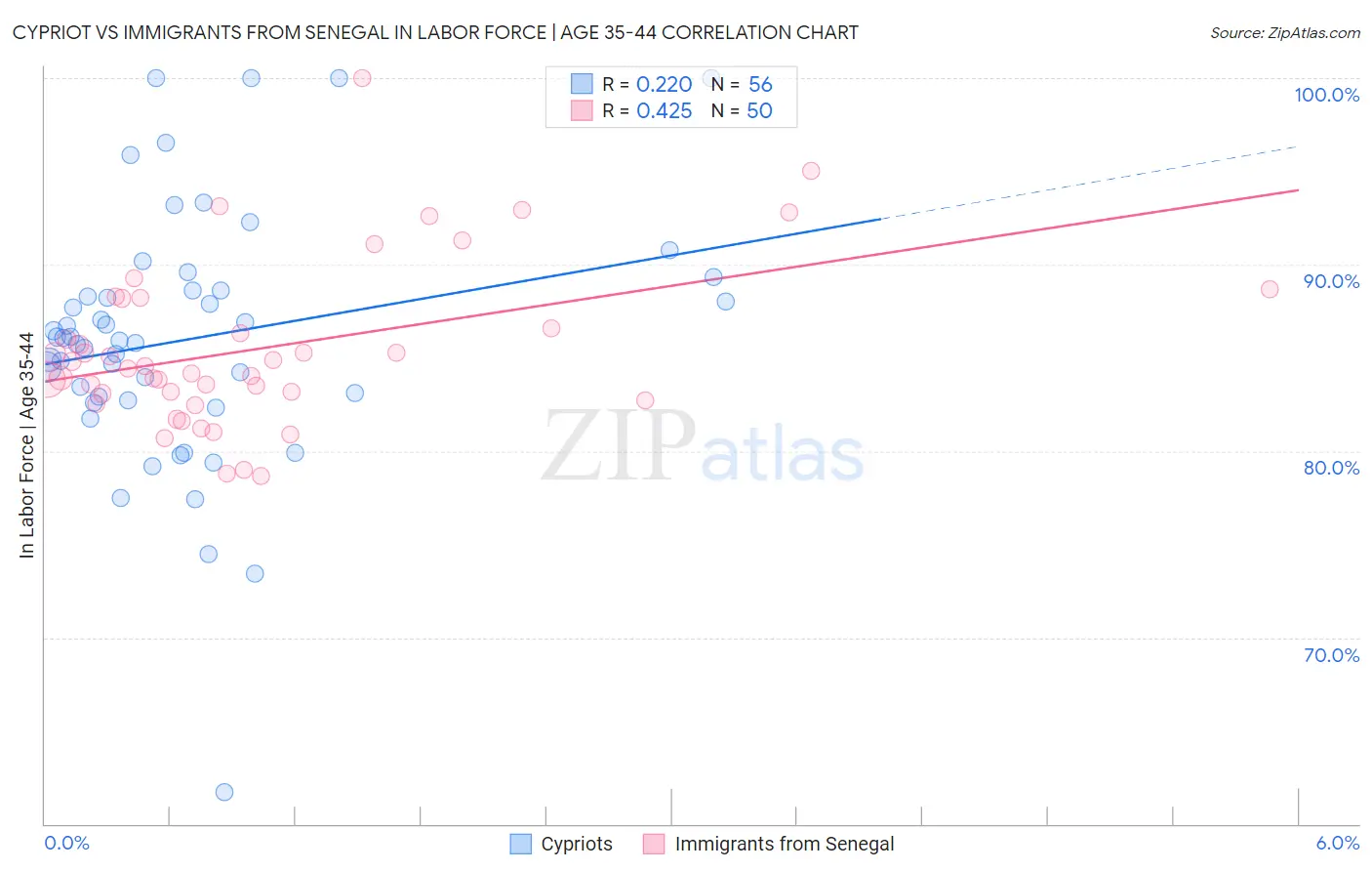 Cypriot vs Immigrants from Senegal In Labor Force | Age 35-44