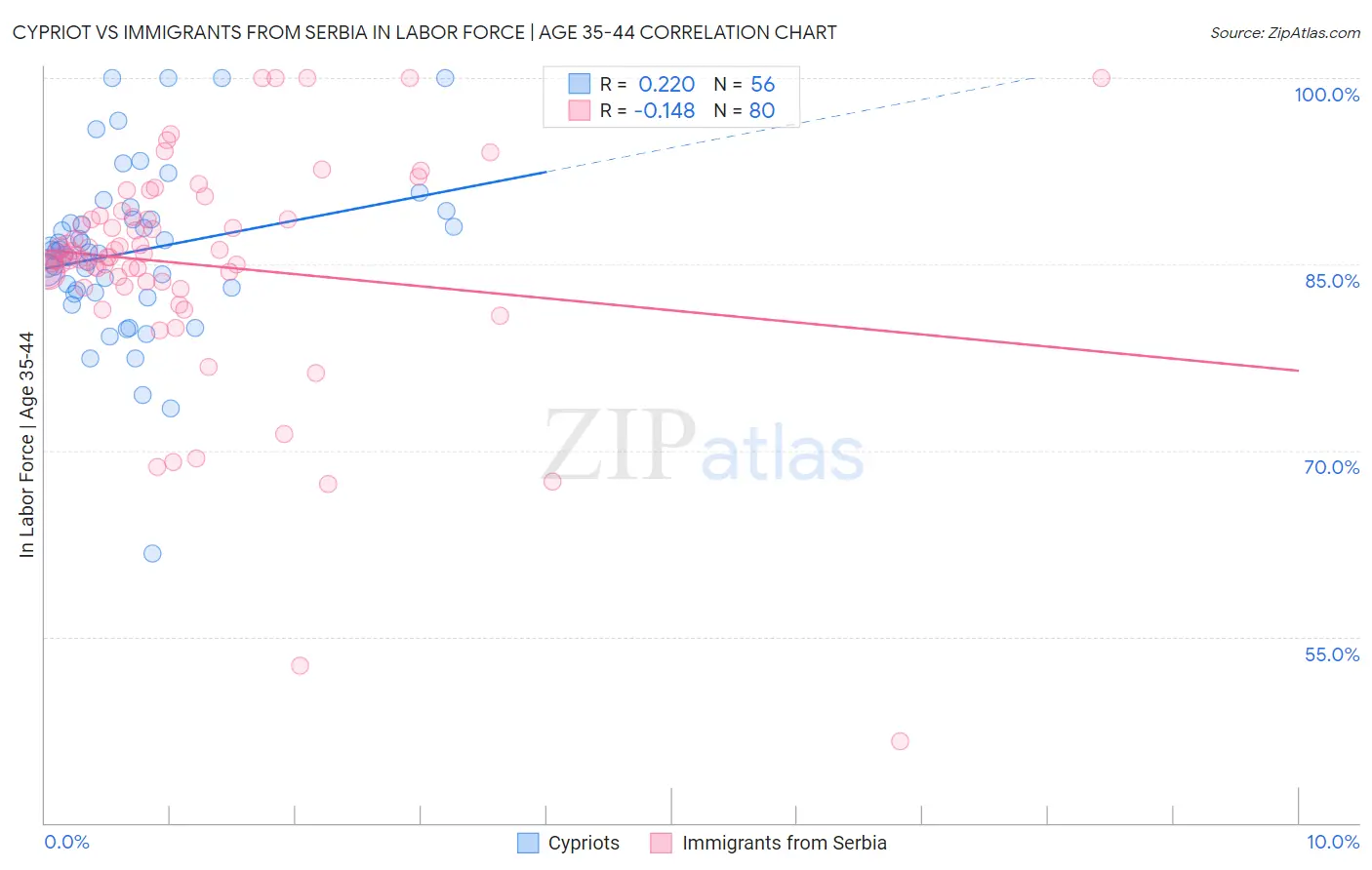 Cypriot vs Immigrants from Serbia In Labor Force | Age 35-44