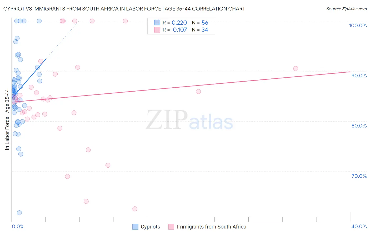 Cypriot vs Immigrants from South Africa In Labor Force | Age 35-44