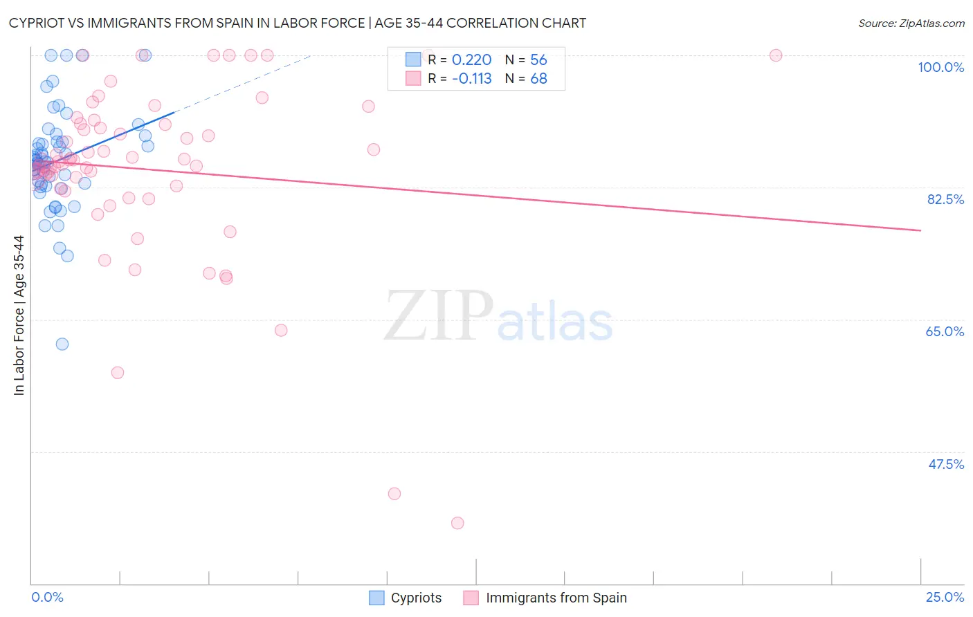 Cypriot vs Immigrants from Spain In Labor Force | Age 35-44