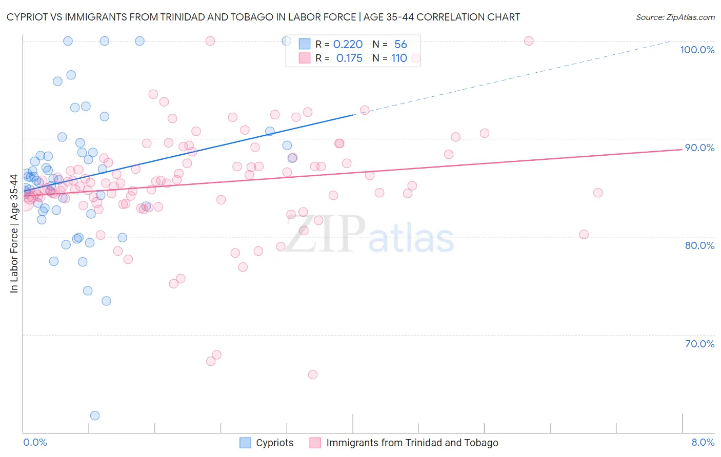 Cypriot vs Immigrants from Trinidad and Tobago In Labor Force | Age 35-44