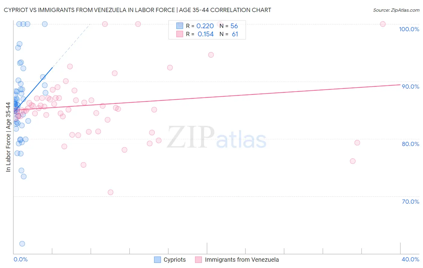 Cypriot vs Immigrants from Venezuela In Labor Force | Age 35-44