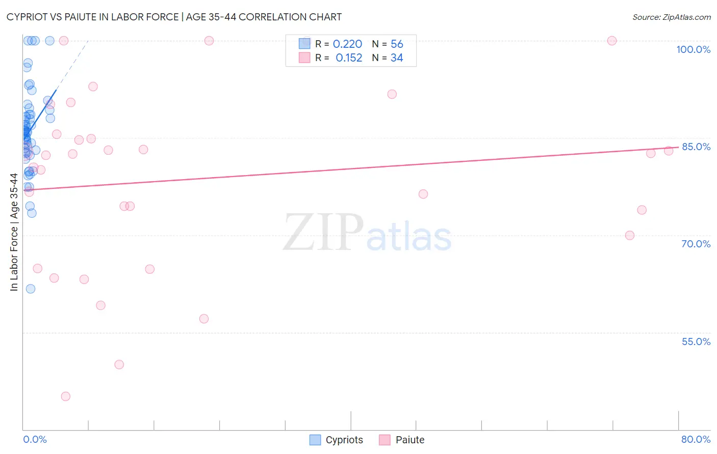 Cypriot vs Paiute In Labor Force | Age 35-44