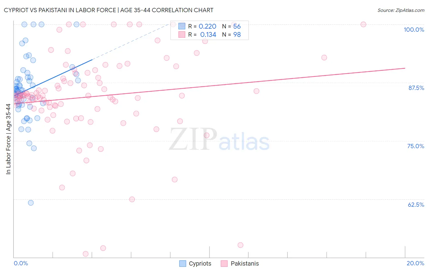 Cypriot vs Pakistani In Labor Force | Age 35-44