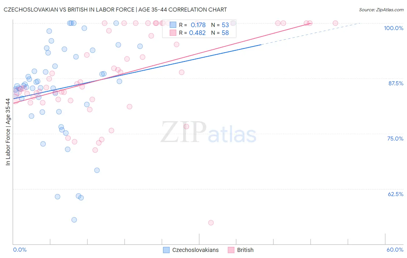 Czechoslovakian vs British In Labor Force | Age 35-44