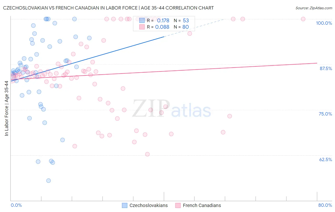 Czechoslovakian vs French Canadian In Labor Force | Age 35-44