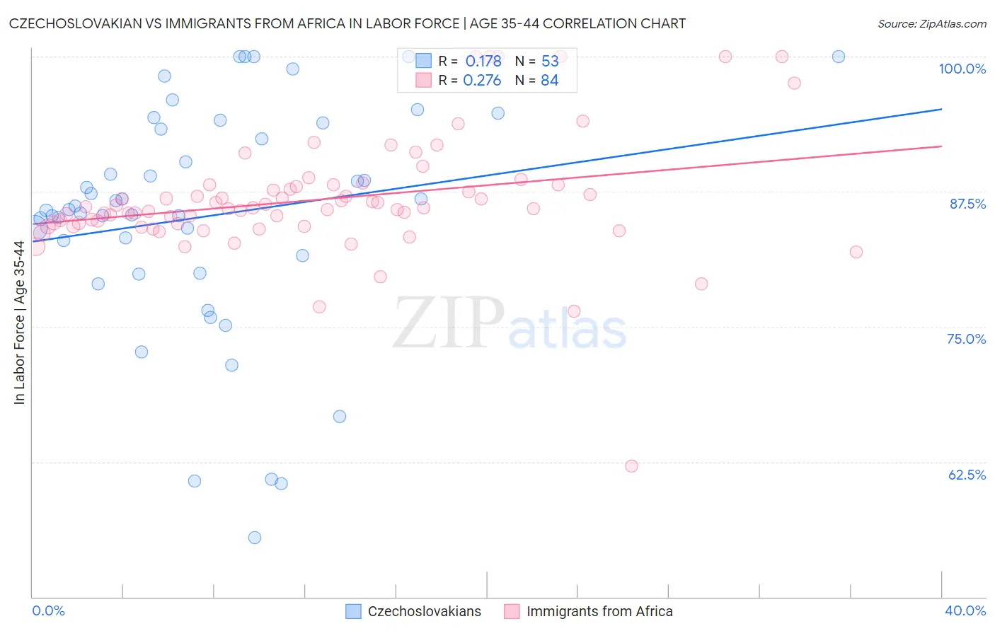 Czechoslovakian vs Immigrants from Africa In Labor Force | Age 35-44